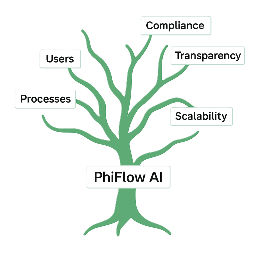 PhiFlow – AI-Powered Workflow & Content Framework